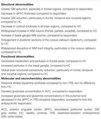 Treatment-Resistant Schizophrenia: Genetic and Neuroimaging Correlates